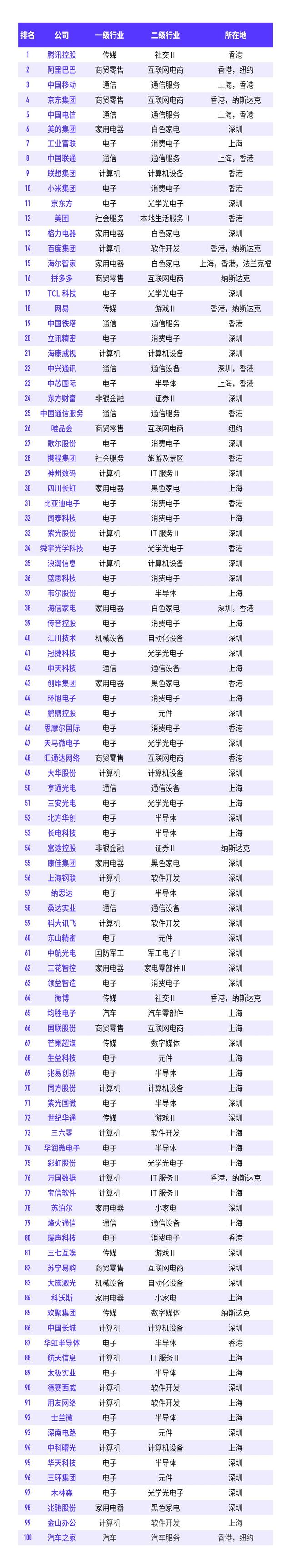 中国数字经济100强榜单发布 电子行业比例最高